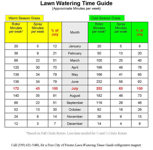 irrigation watering schedule template